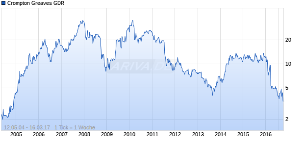 Crompton Greaves GDR Chart
