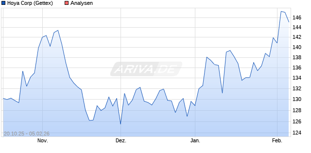 Hoya Corp Aktie