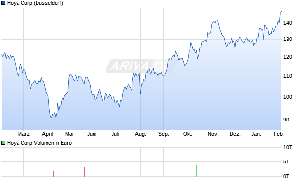 Hoya Aktie Chart