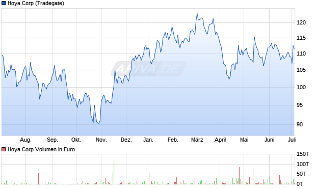 Hoya Corp Aktie Chart