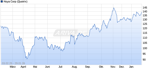 Hoya Aktie Chart