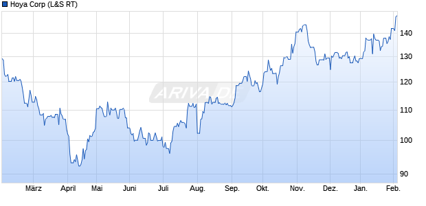 Hoya Aktie Chart
