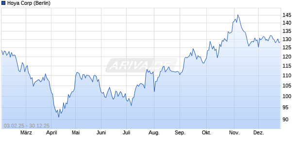 Hoya Aktie Chart