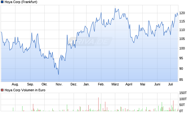 Hoya Corp Aktie Chart