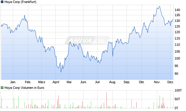 Hoya Aktie Chart