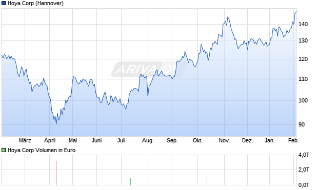 Hoya Aktie Chart