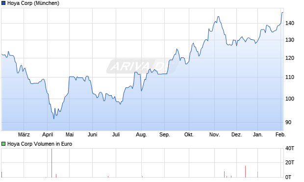 Hoya Aktie Chart