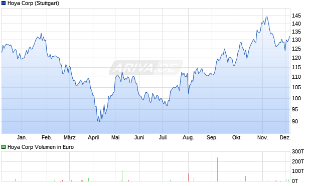 Hoya Aktie Chart