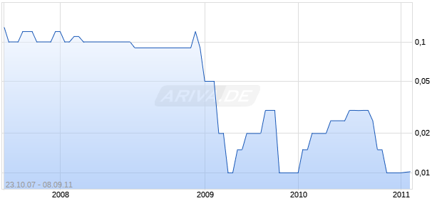 MEDICAL SCIENCES INC Chart