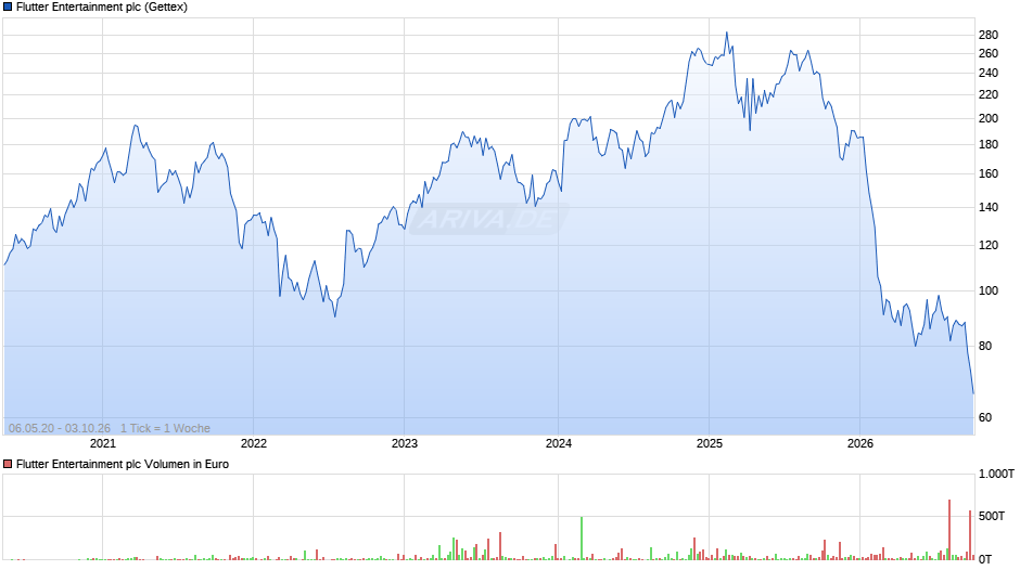 Flutter Entertainment Chart