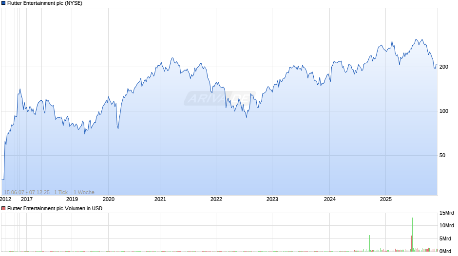 Flutter Entertainment Chart