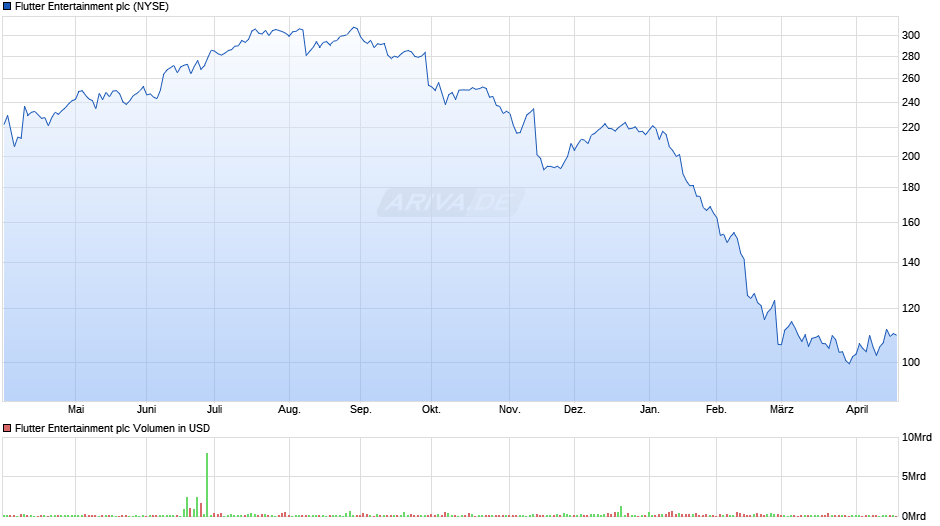 Flutter Entertainment Chart