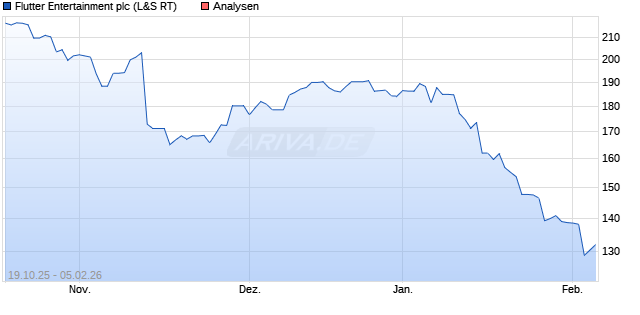 Flutter Entertainment plc Aktie