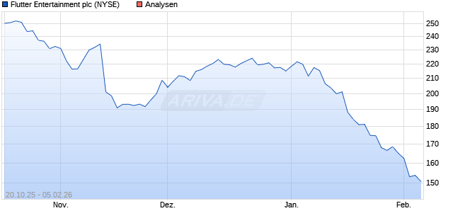 Flutter Entertainment plc Aktie