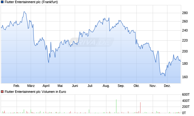 Flutter Entertainment Aktie Chart