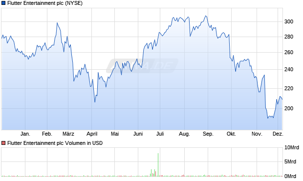 Flutter Entertainment Aktie Chart
