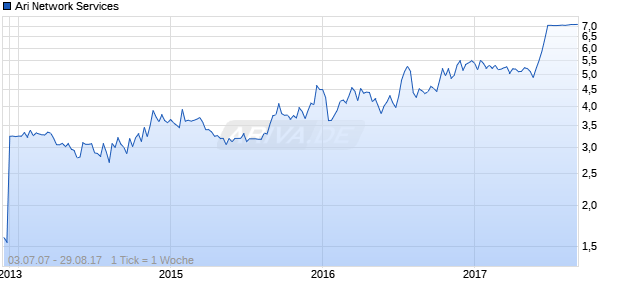 Ari Network Services Chart