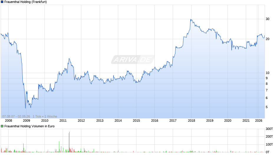 Frauenthal Holding Chart