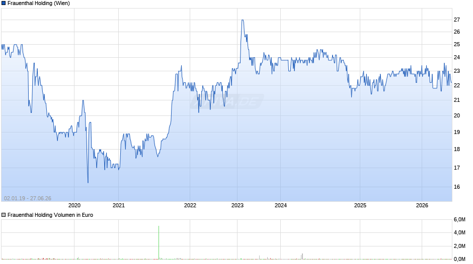 Frauenthal Holding Chart