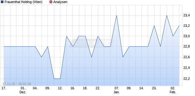 Frauenthal Holding Aktie