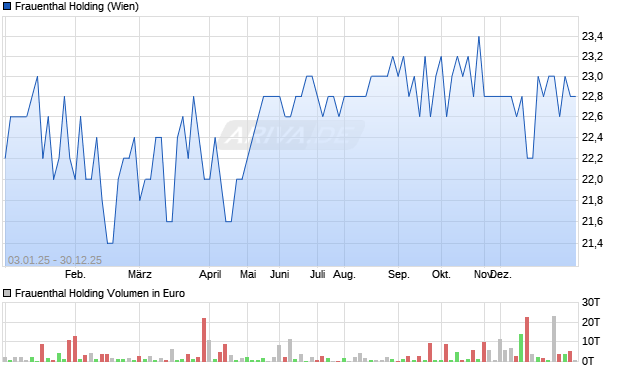 Frauenthal Holding Aktie Chart