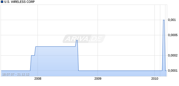 U.S. WIRELESS CORP Chart
