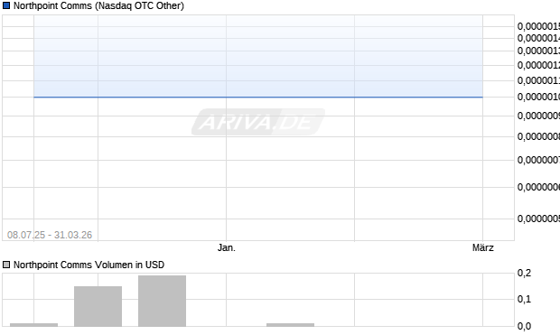Northpoint Comms Aktie Chart
