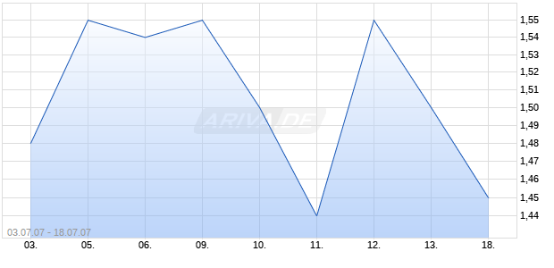 PASW INC Chart