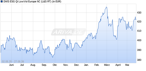 Performance des DWS ESG Qi LowVol Europe NC (WKN 849082, ISIN DE0008490822)