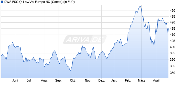 Performance des DWS ESG Qi LowVol Europe NC (WKN 849082, ISIN DE0008490822)