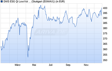 Performance des DWS ESG Qi LowVol Europe NC (WKN 849082, ISIN DE0008490822)