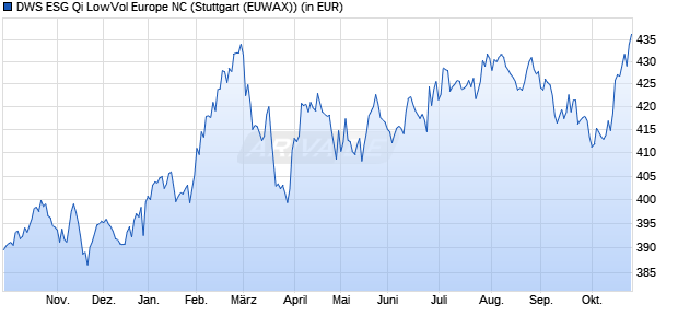 Performance des DWS ESG Qi LowVol Europe NC (WKN 849082, ISIN DE0008490822)