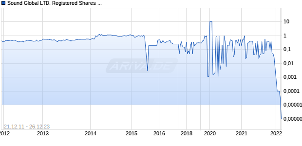 Sound Global LTD. Registered Shares New Chart