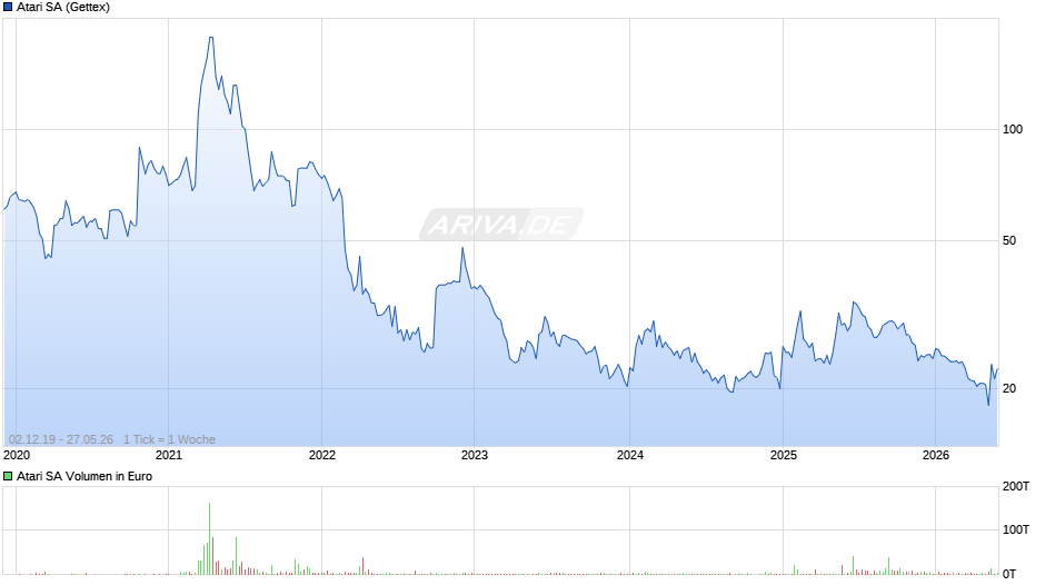 Atari Chart