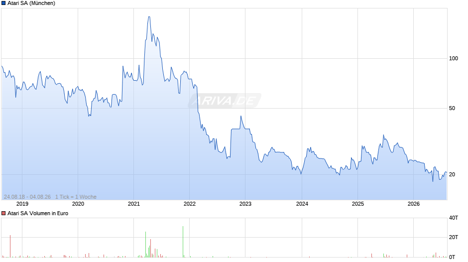 Atari Chart