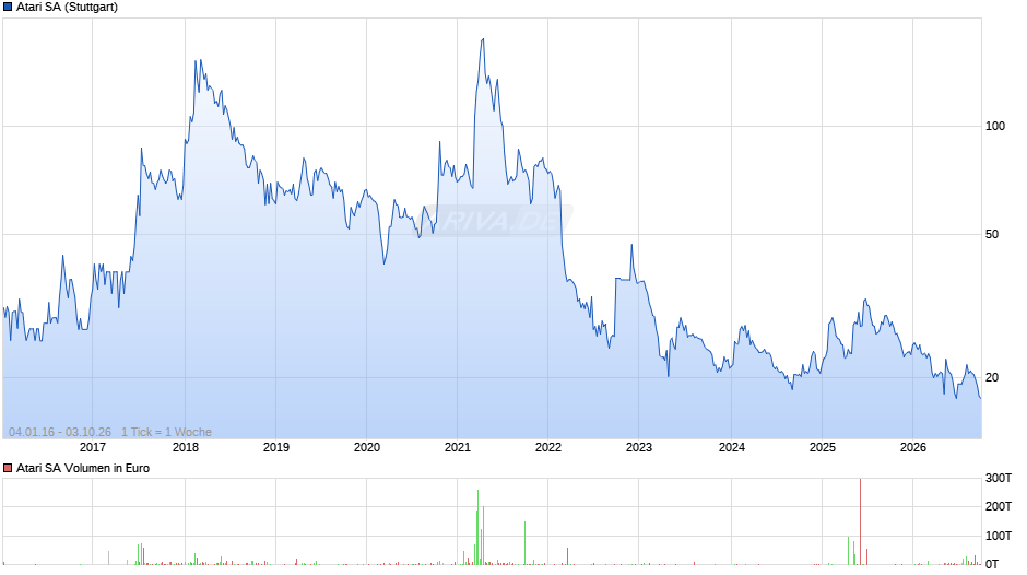 Atari Chart