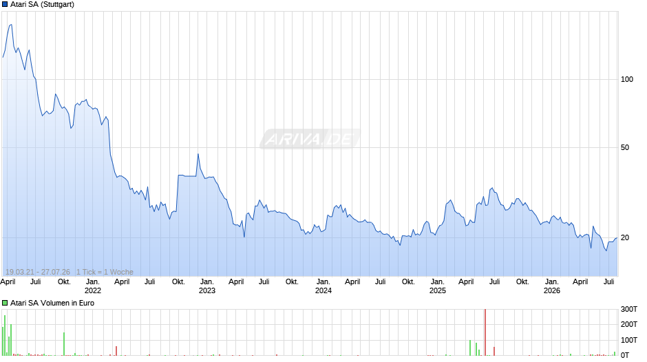 Atari Chart