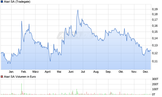 Atari Aktie Chart