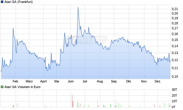 Atari Aktie Chart