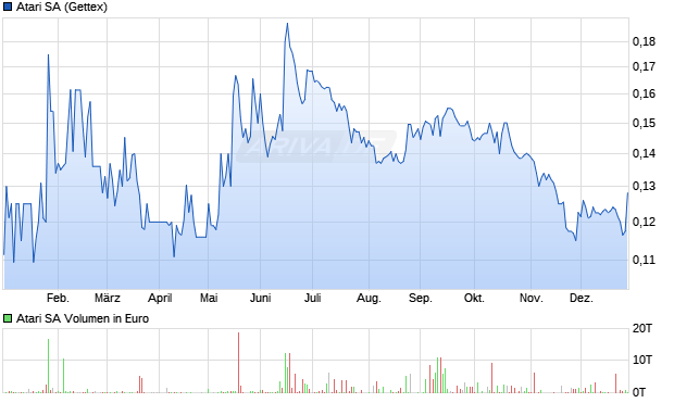 Atari Aktie Chart