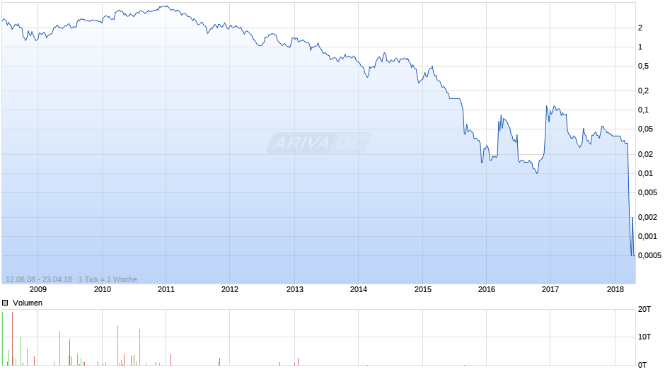 Gulfsands Petroleum Chart