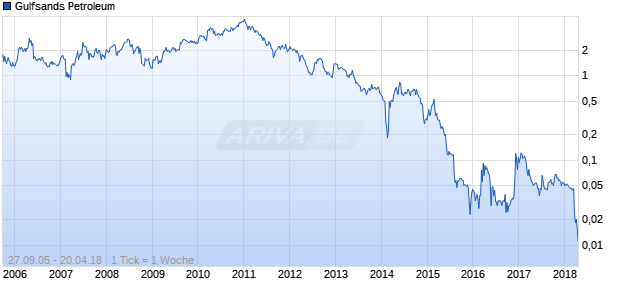 Gulfsands Petroleum Chart