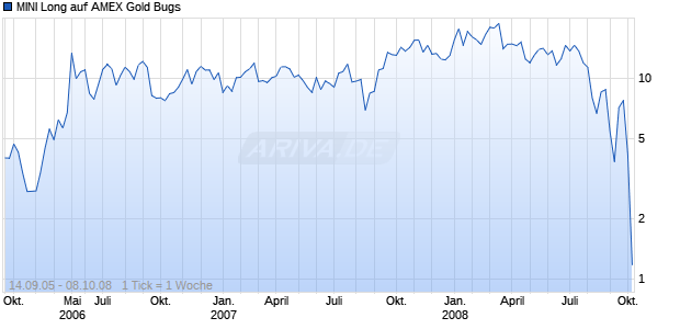 MINI Long auf AMEX Gold Bugs [ABN AMRO] Chart
