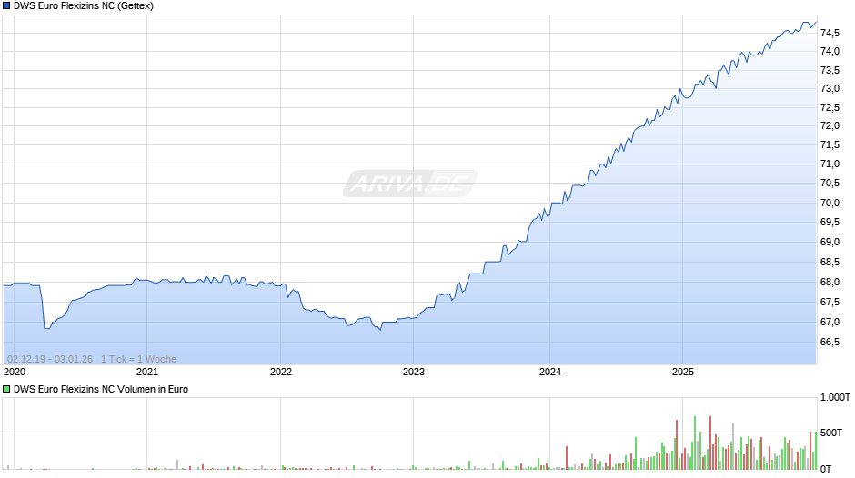 DWS Euro Flexizins NC Chart