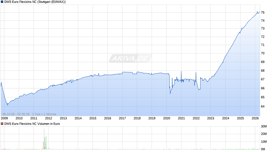 DWS Euro Flexizins NC Chart