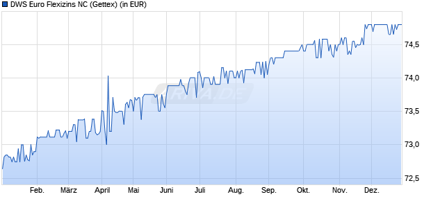 Performance des DWS Euro Flexizins NC (WKN 847423, ISIN DE0008474230)