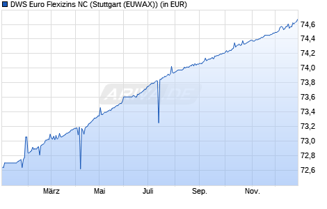 Performance des DWS Euro Flexizins NC (WKN 847423, ISIN DE0008474230)