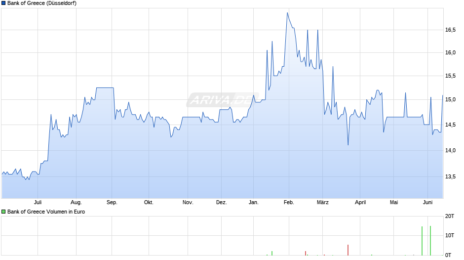 Bank of Greece Chart