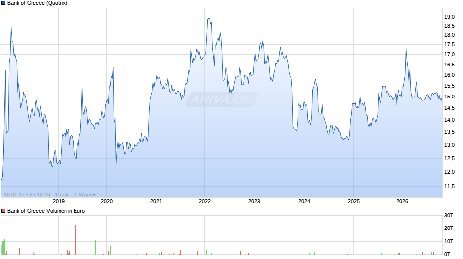 Bank of Greece Chart
