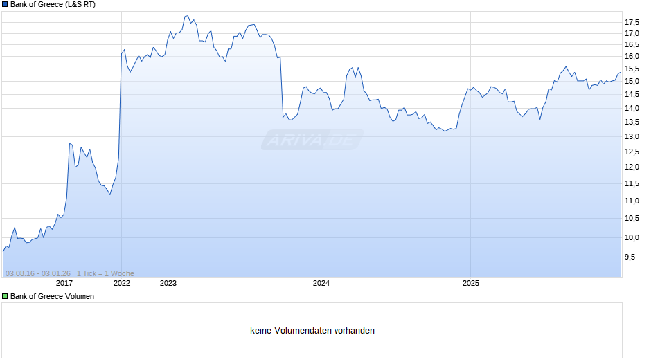 Bank of Greece Chart